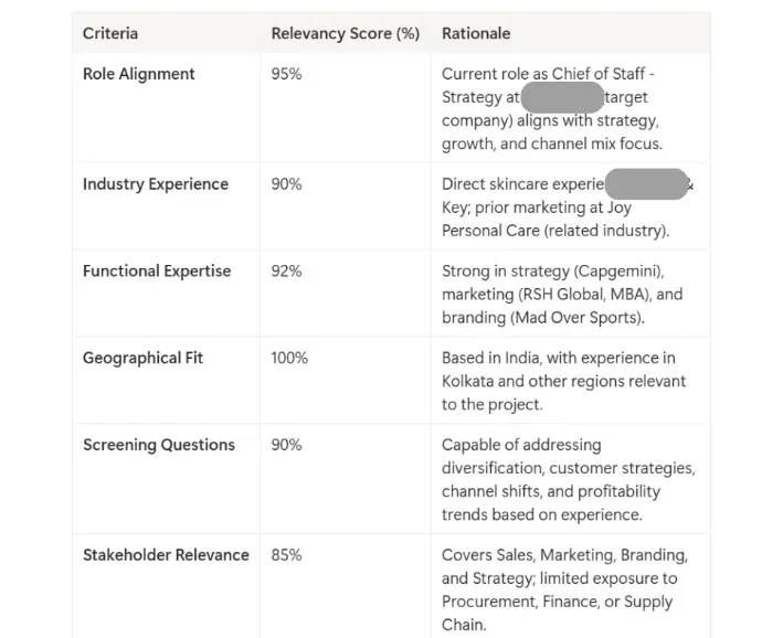 Match SMEs based on relevancy score